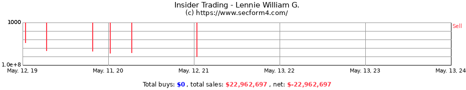 Insider Trading Transactions for Lennie William G.