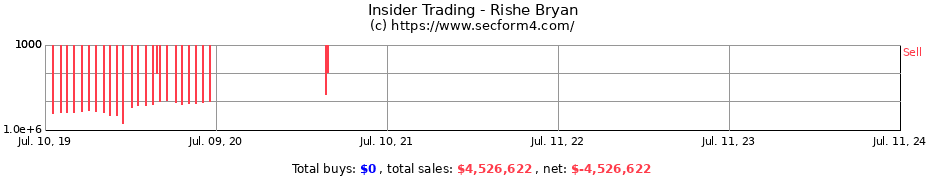 Insider Trading Transactions for Rishe Bryan