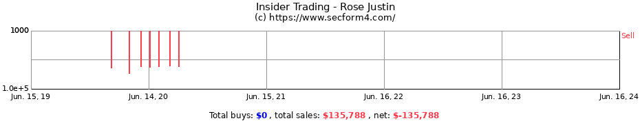 Insider Trading Transactions for Rose Justin
