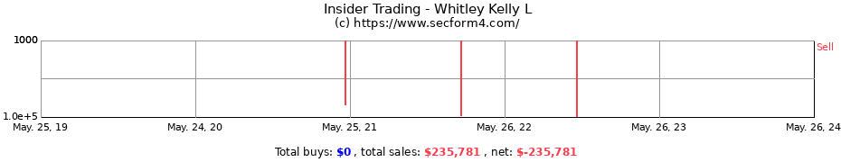 Insider Trading Transactions for Whitley Kelly L