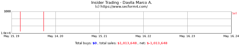 Insider Trading Transactions for Davila Marco A.