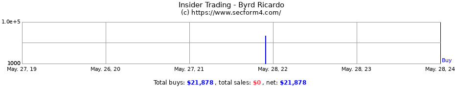 Insider Trading Transactions for Byrd Ricardo