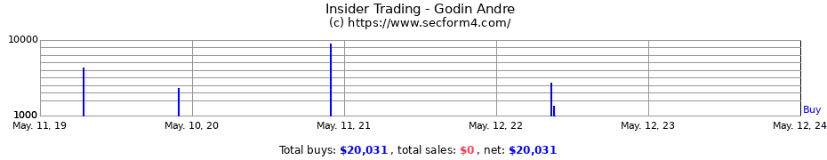 Insider Trading Transactions for Godin Andre