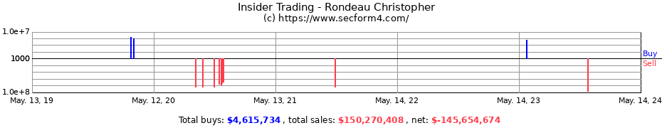 Insider Trading Transactions for Rondeau Christopher