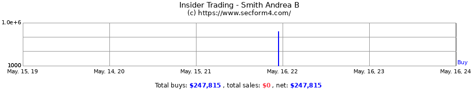 Insider Trading Transactions for Smith Andrea B