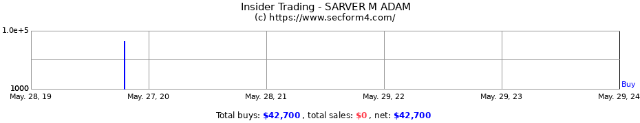 Insider Trading Transactions for SARVER M ADAM