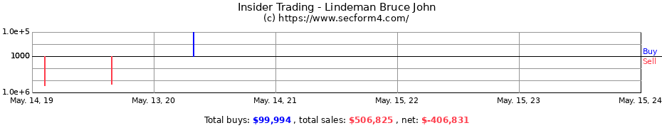 Insider Trading Transactions for Lindeman Bruce John