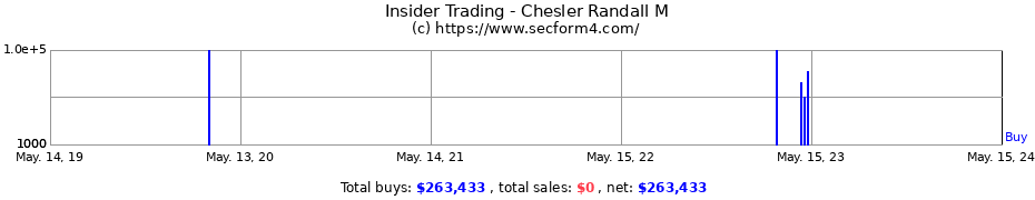 Insider Trading Transactions for Chesler Randall M