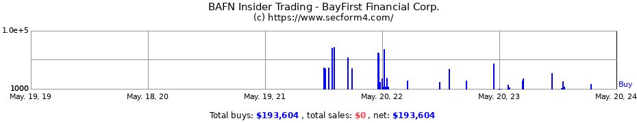 Insider Trading Transactions for BayFirst Financial Corp.