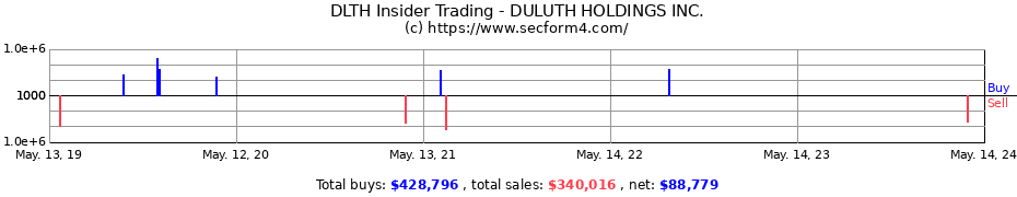 Insider Trading Transactions for DULUTH HOLDINGS INC.