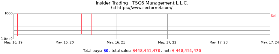 Insider Trading Transactions for TSG6 Management L.L.C.