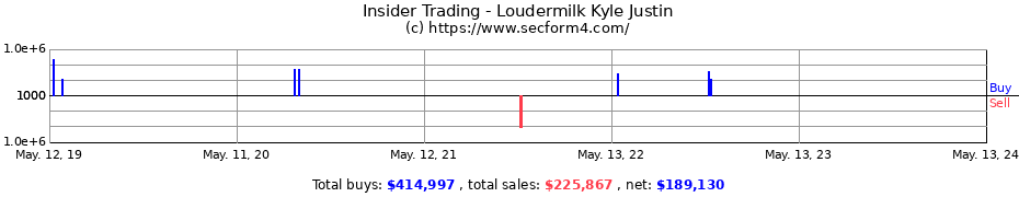 Insider Trading Transactions for Loudermilk Kyle Justin