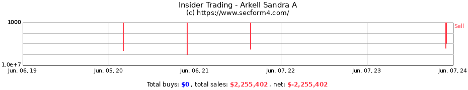 Insider Trading Transactions for Arkell Sandra A