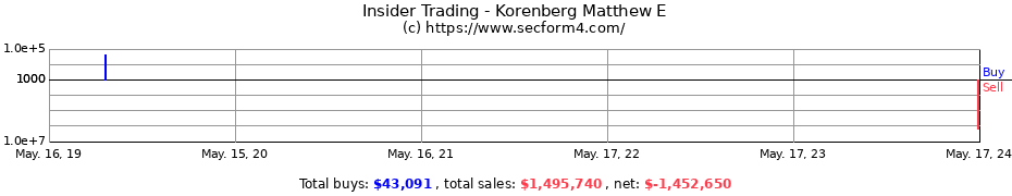 Insider Trading Transactions for Korenberg Matthew E