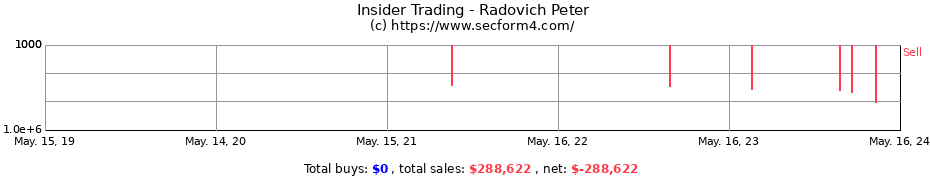 Insider Trading Transactions for Radovich Peter