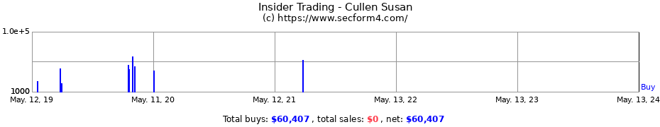 Insider Trading Transactions for Cullen Susan