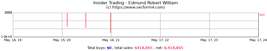 Insider Trading Transactions for Edmund Robert William