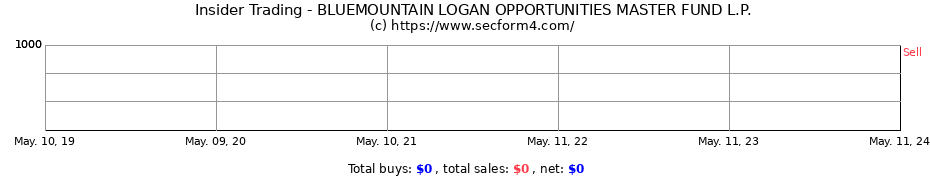 Insider Trading Transactions for BLUEMOUNTAIN LOGAN OPPORTUNITIES MASTER FUND L.P.
