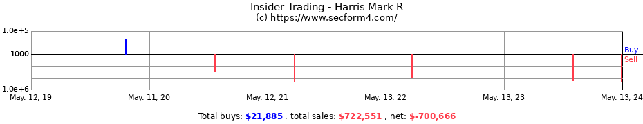 Insider Trading Transactions for Harris Mark R