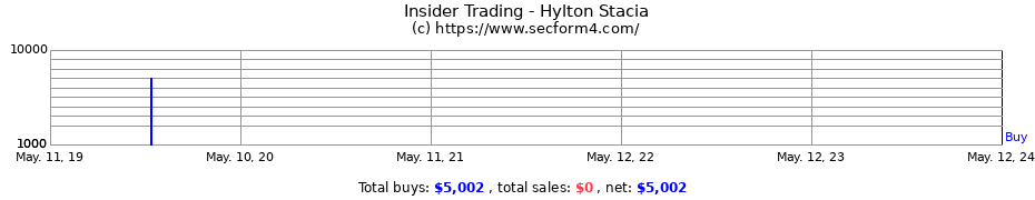 Insider Trading Transactions for Hylton Stacia