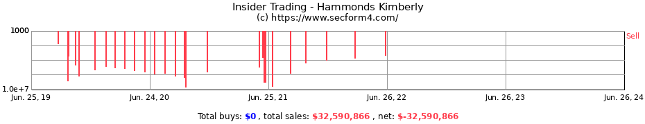 Insider Trading Transactions for Hammonds Kimberly