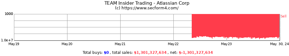 Insider Trading Transactions for Atlassian Corp