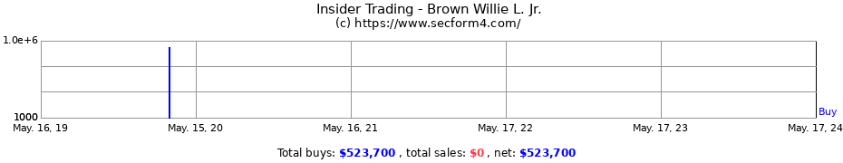Insider Trading Transactions for Brown Willie L. Jr.