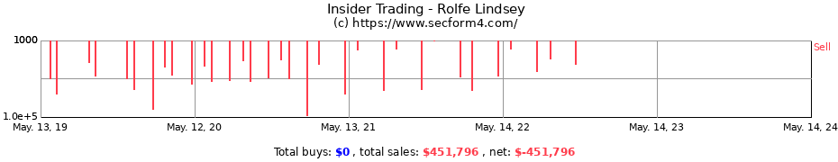 Insider Trading Transactions for Rolfe Lindsey