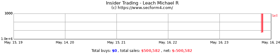 Insider Trading Transactions for Leach Michael R