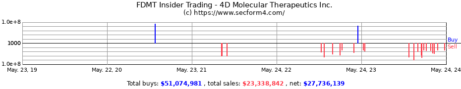Insider Trading Transactions for 4D Molecular Therapeutics Inc.