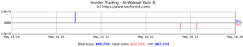 Insider Trading Transactions for Al-Wakeel Yasir B.