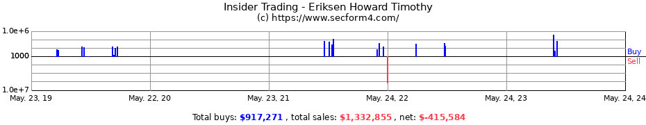 Insider Trading Transactions for Eriksen Howard Timothy