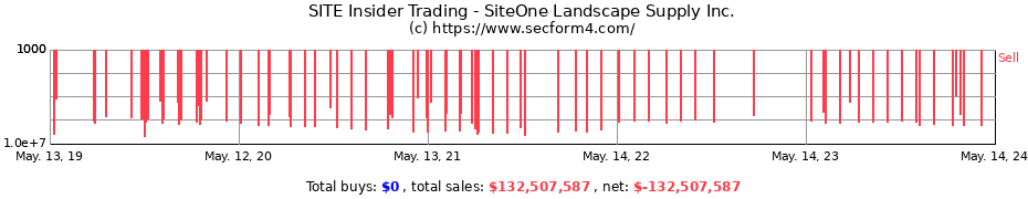 Insider Trading Transactions for SiteOne Landscape Supply Inc.