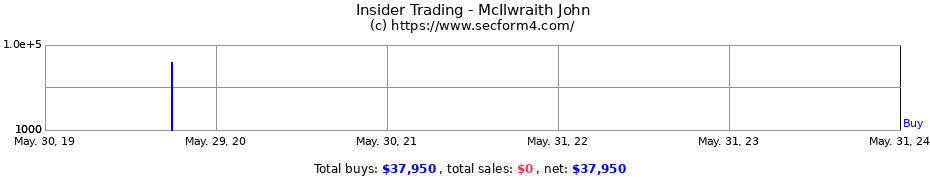Insider Trading Transactions for McIlwraith John