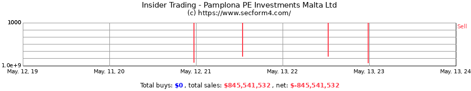 Insider Trading Transactions for Pamplona PE Investments Malta Ltd