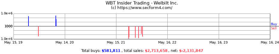 Insider Trading Transactions for Welbilt Inc.