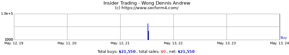 Insider Trading Transactions for Wong Dennis Andrew