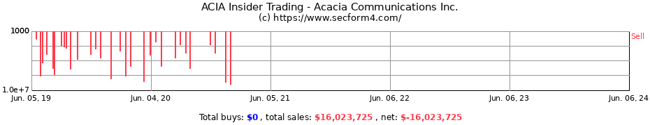Insider Trading Transactions for Acacia Communications Inc.