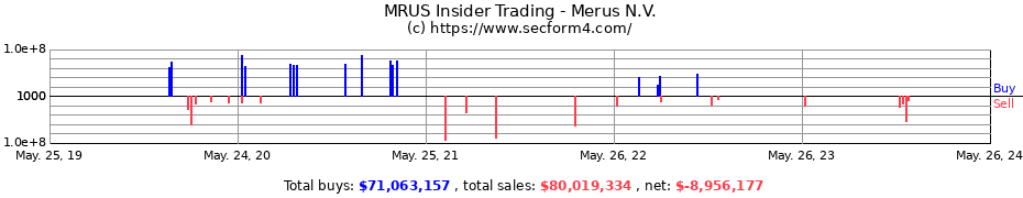 Insider Trading Transactions for Merus N.V.