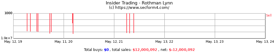 Insider Trading Transactions for Rothman Lynn