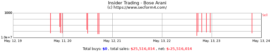 Insider Trading Transactions for Bose Arani