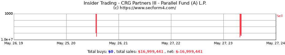 Insider Trading Transactions for CRG Partners III - Parallel Fund (A) L.P.