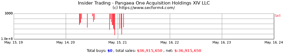 Insider Trading Transactions for Pangaea One Acquisition Holdings XIV LLC