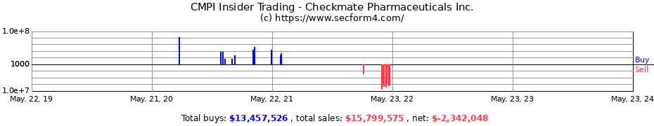 Insider Trading Transactions for Checkmate Pharmaceuticals Inc.