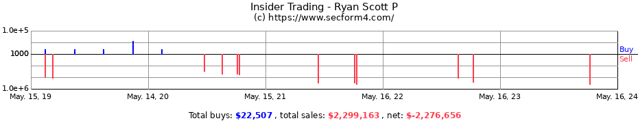 Insider Trading Transactions for Ryan Scott P