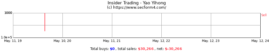 Insider Trading Transactions for Yao Yihong