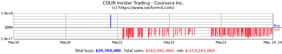 Insider Trading Transactions for Coursera Inc.