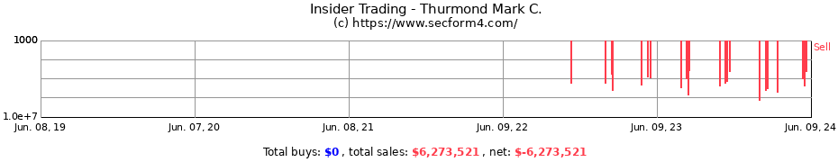 Insider Trading Transactions for Thurmond Mark C.
