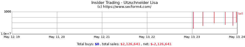 Insider Trading Transactions for Utzschneider Lisa