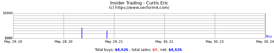 Insider Trading Transactions for Curtis Eric